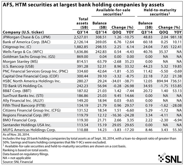 http://www.bankingexchange.com/images/Dev_SNL/AFS-HTM-at-LargestHolding.jpg