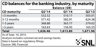 http://www.bankingexchange.com/images/Dev_SNL/CDbalancesbanking.jpg