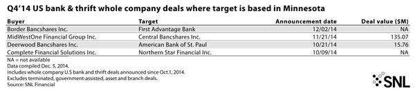 http://www.bankingexchange.com/images/Dev_SNL/DealsMinnesota.jpg