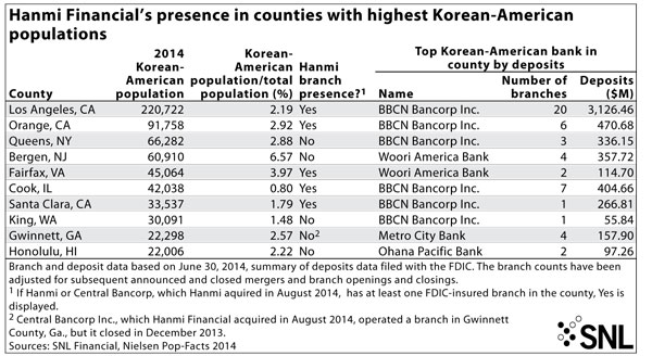 http://www.bankingexchange.com/images/Dev_SNL/Hanmi-Financial.jpg