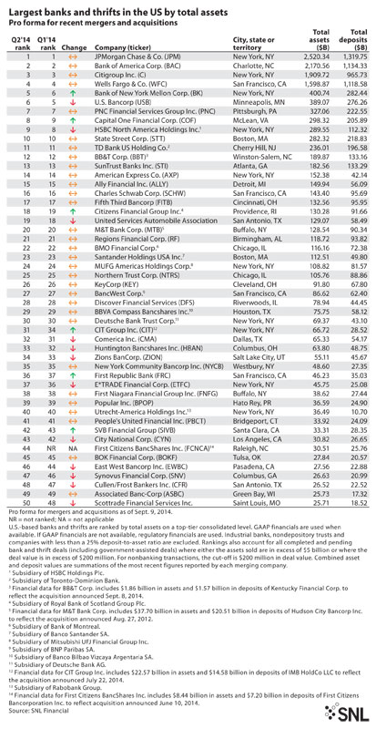 http://www.bankingexchange.com/images/Dev_SNL/LargestBTAssets.jpg