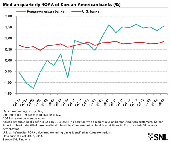 http://www.bankingexchange.com/images/Dev_SNL/Median-quarterly-ROAA.jpg