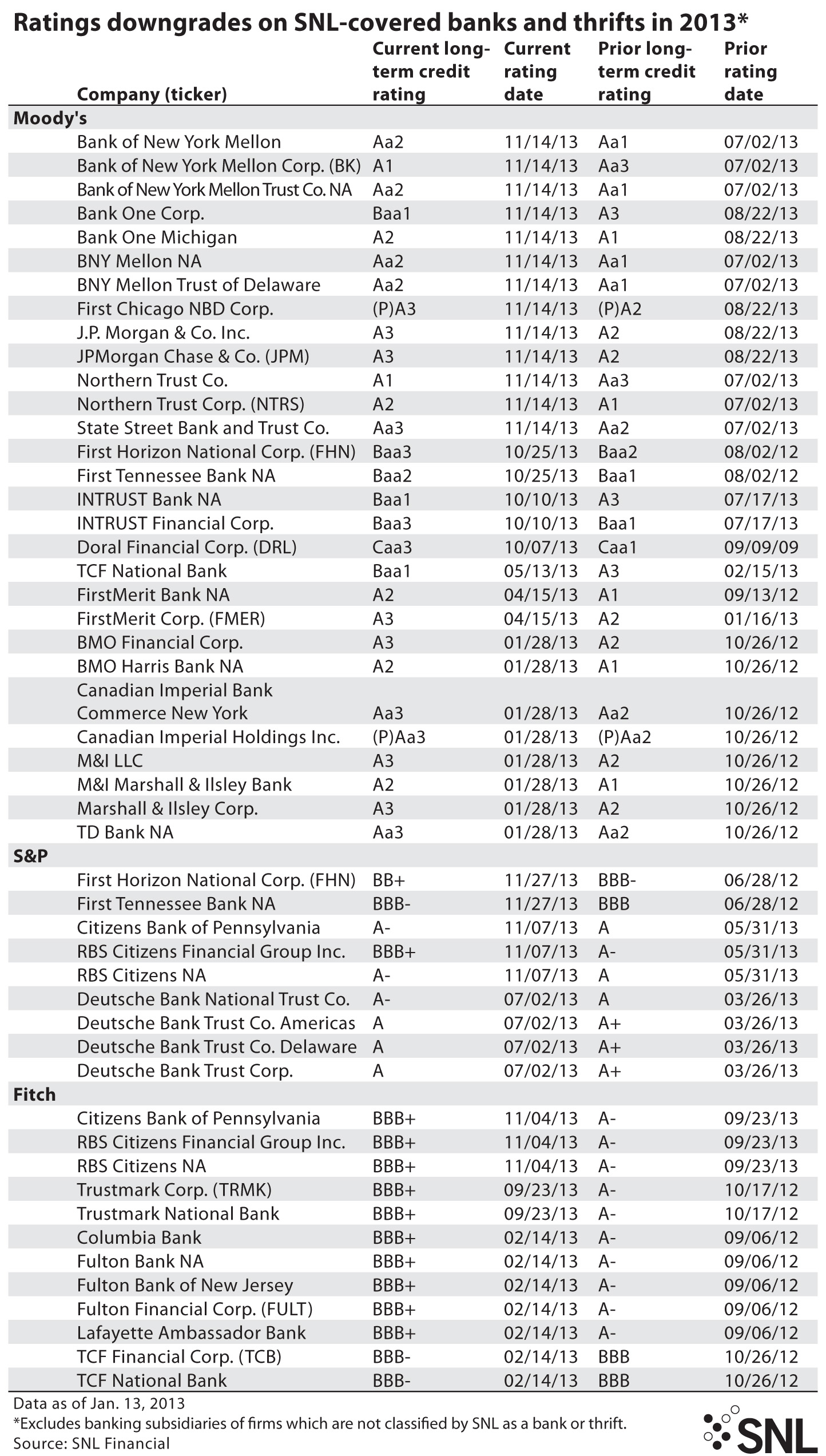 http://www.bankingexchange.com/images/Dev_SNL/RatingsDowngrades.jpg