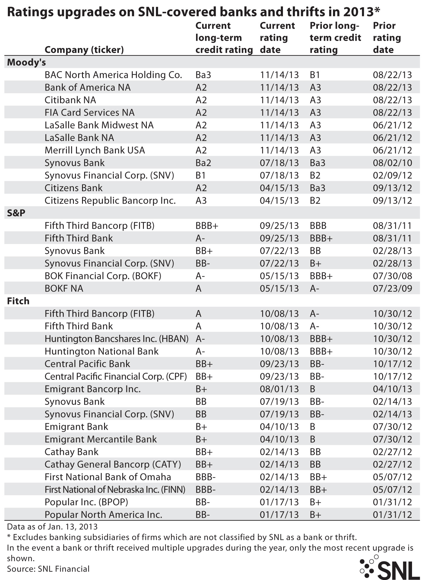 http://www.bankingexchange.com/images/Dev_SNL/RatingsUpgrades.jpg