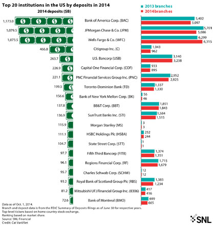 http://www.bankingexchange.com/images/Dev_SNL/Top20InstitutionsGraphic.jpg