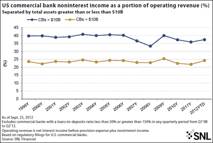 http://www.bankingexchange.com/images/SNL/101212_exhibit1noninterestincomeasportionofoperatingearnings.jpg