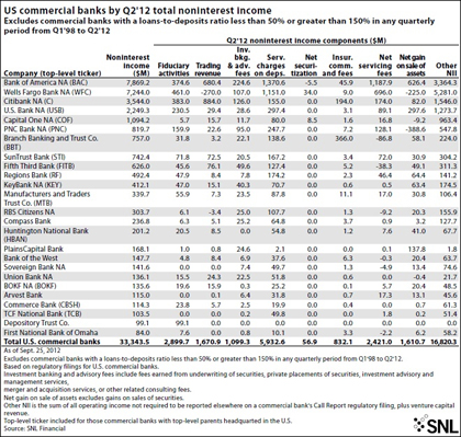 http://www.bankingexchange.com/images/SNL/101212_exhibit5totalnoninterestincome.jpg