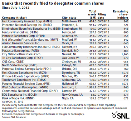 http://www.bankingexchange.com/images/SNL/102612_commshares.jpg