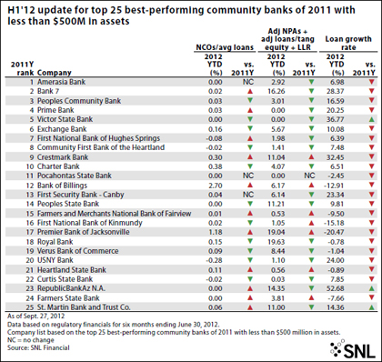 http://www.bankingexchange.com/images/SNL/10512_exhibit3loangrowth.jpg