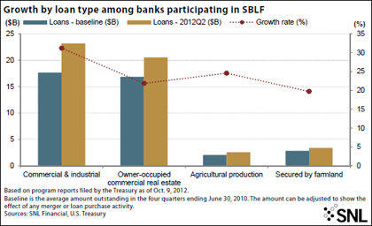 http://www.bankingexchange.com/images/SNL/110412exhibit1_growthbyloantype.jpg