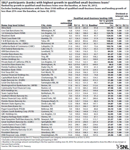 http://www.bankingexchange.com/images/SNL/110412exhibit2_sblfparticipantswithhighestgrowth.jpg