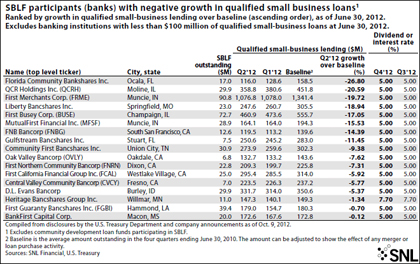 http://www.bankingexchange.com/images/SNL/110412exhibit3_sblfparticipantswithnegativegrowth.jpg