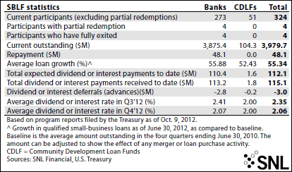 http://www.bankingexchange.com/images/SNL/110412exhibit6_tarptosblfstatistics.jpg