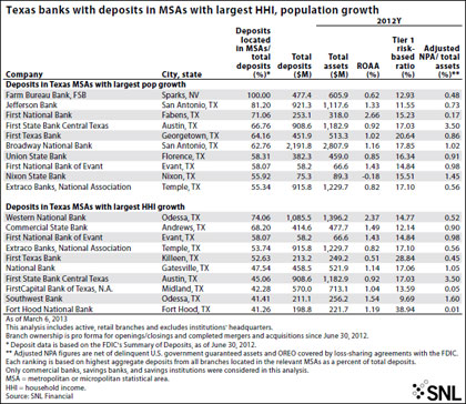 http://www.bankingexchange.com/images/SNL/42513_exhibit4texasbankdeposits.jpg
