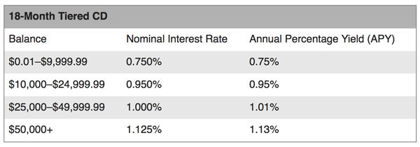 Disclosing APY in tiered CD ads - Banking Exchange