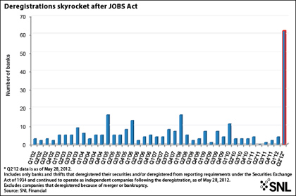 Deregistration decision: JOBS Act drives 61 to file goodbye to SEC