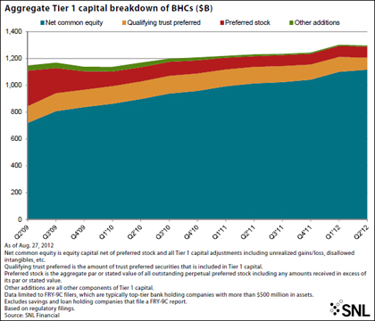 http://www.bankingexchange.com/images/stories/9712_briefing_bhccapitalbreakdownbydollars.jpg