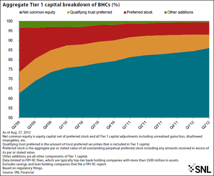 http://www.bankingexchange.com/images/stories/9712_briefing_bhccapitalbreakdownbypercentage.jpg